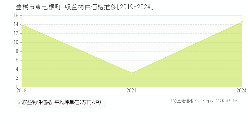 豊橋市東七根町のアパート価格推移グラフ 