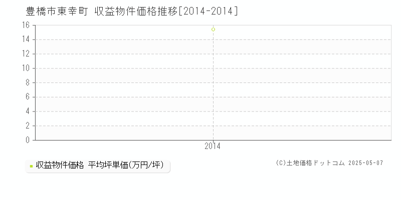 東幸町(豊橋市)の収益物件価格推移グラフ(坪単価)[2014-2014年]