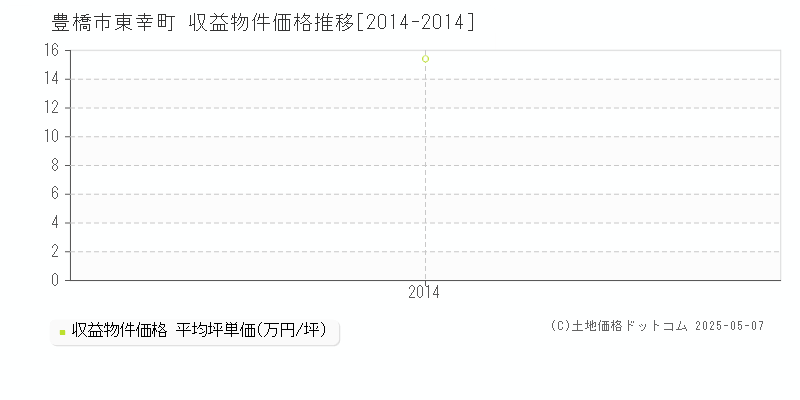 豊橋市東幸町のアパート価格推移グラフ 