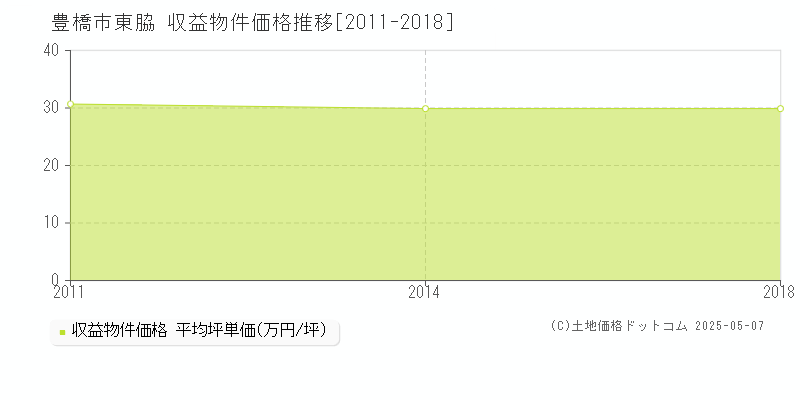 東脇(豊橋市)の収益物件価格推移グラフ(坪単価)[2011-2018年]