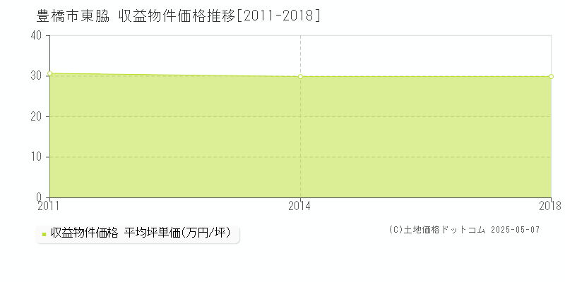 豊橋市東脇のアパート価格推移グラフ 