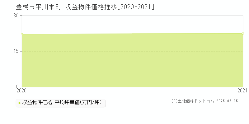 平川本町(豊橋市)の収益物件価格推移グラフ(坪単価)[2020-2021年]
