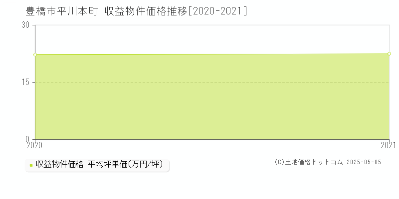 豊橋市平川本町のアパート取引価格推移グラフ 