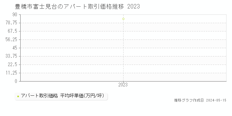 豊橋市富士見台のアパート取引価格推移グラフ 