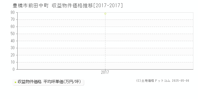 前田中町(豊橋市)の収益物件価格推移グラフ(坪単価)[2017-2017年]