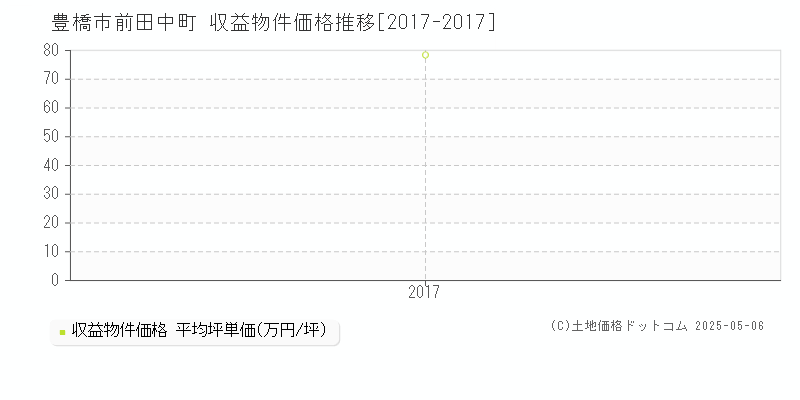 豊橋市前田中町のアパート価格推移グラフ 