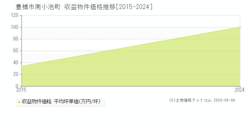 南小池町(豊橋市)の収益物件価格推移グラフ(坪単価)[2015-2024年]
