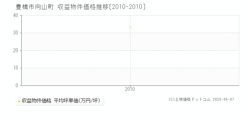 向山町(豊橋市)の収益物件価格推移グラフ(坪単価)[2010-2010年]