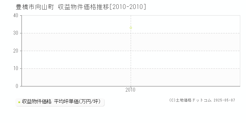 豊橋市向山町のアパート価格推移グラフ 