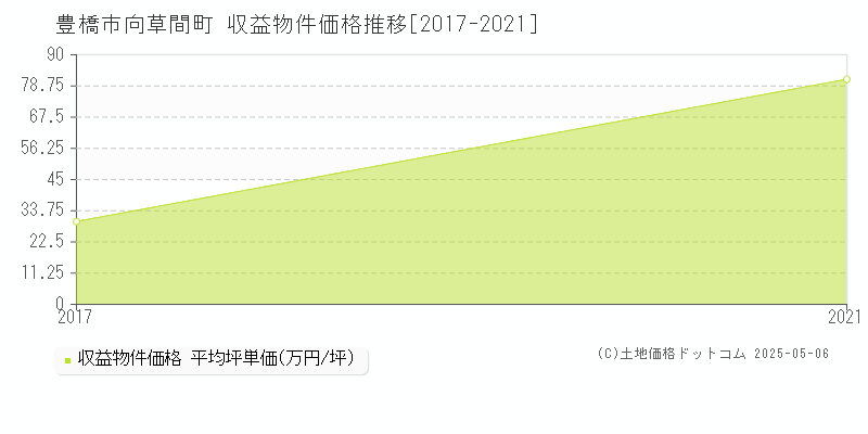 向草間町(豊橋市)の収益物件価格推移グラフ(坪単価)[2017-2021年]