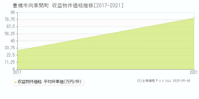 豊橋市向草間町のアパート価格推移グラフ 