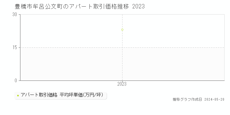 豊橋市牟呂公文町のアパート価格推移グラフ 