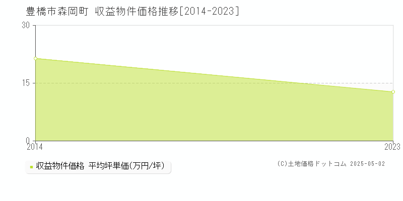 森岡町(豊橋市)の収益物件価格推移グラフ(坪単価)[2014-2023年]