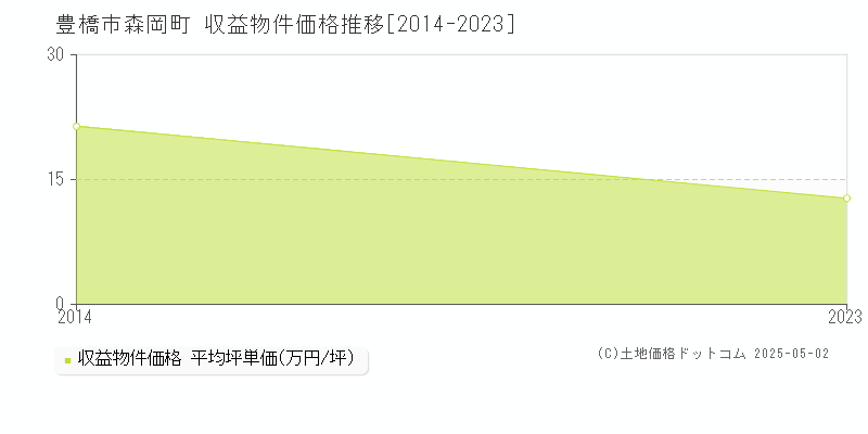 豊橋市森岡町のアパート価格推移グラフ 