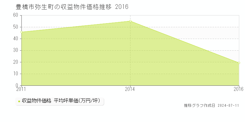 豊橋市弥生町のアパート価格推移グラフ 