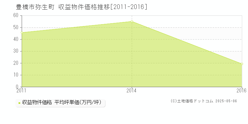弥生町(豊橋市)の収益物件価格推移グラフ(坪単価)[2011-2016年]
