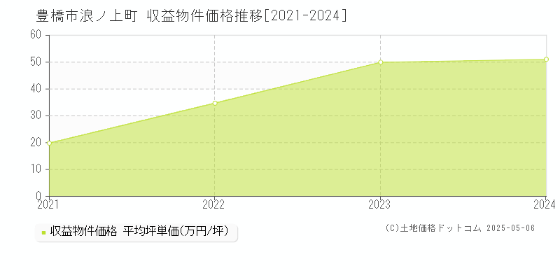 浪ノ上町(豊橋市)の収益物件価格推移グラフ(坪単価)[2021-2024年]