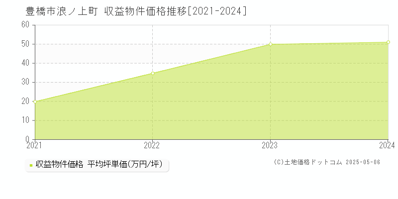 豊橋市浪ノ上町のアパート価格推移グラフ 