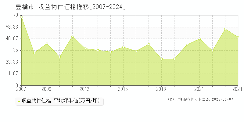 豊橋市(愛知県)の収益物件価格推移グラフ(坪単価)[2007-2024年]