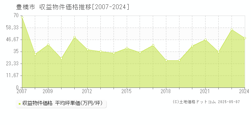 豊橋市全域のアパート価格推移グラフ 