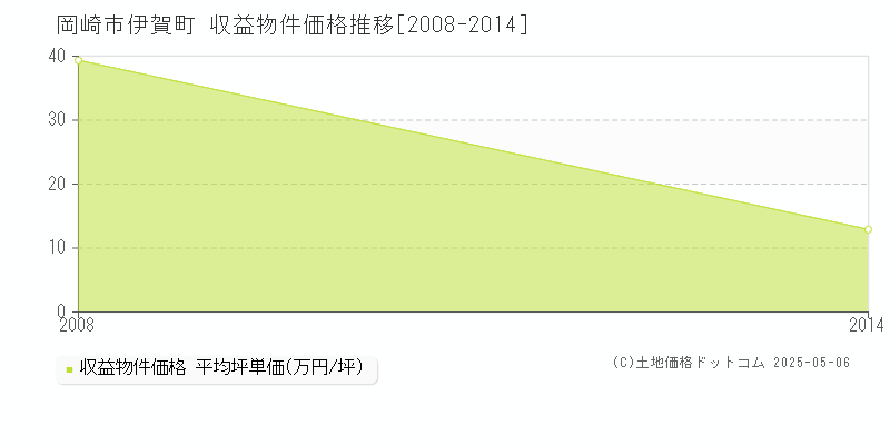 伊賀町(岡崎市)の収益物件価格推移グラフ(坪単価)[2008-2014年]