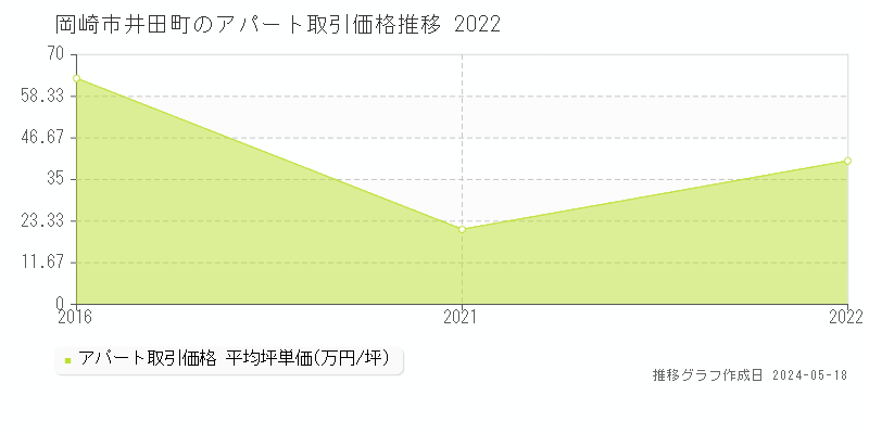 岡崎市井田町のアパート価格推移グラフ 