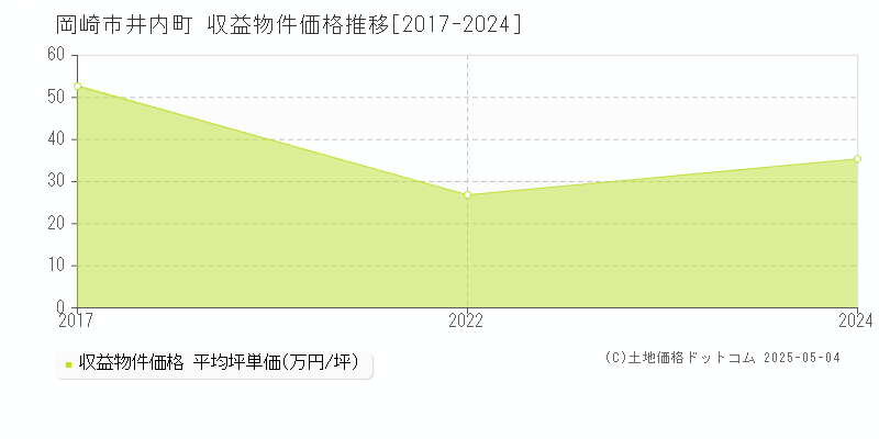 井内町(岡崎市)の収益物件価格推移グラフ(坪単価)[2017-2024年]