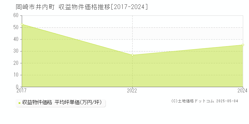 岡崎市井内町のアパート価格推移グラフ 