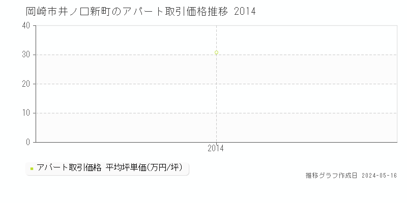 岡崎市井ノ口新町のアパート価格推移グラフ 