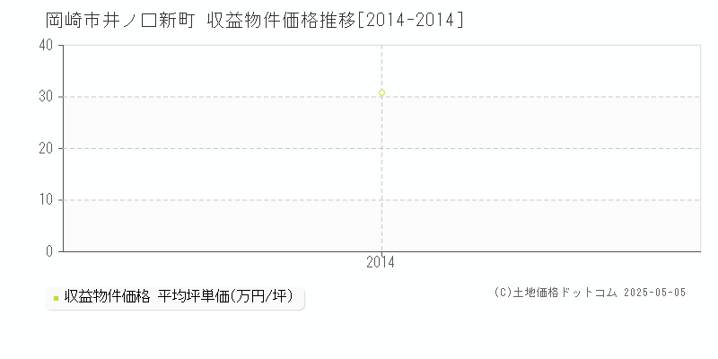 井ノ口新町(岡崎市)の収益物件価格推移グラフ(坪単価)[2014-2014年]