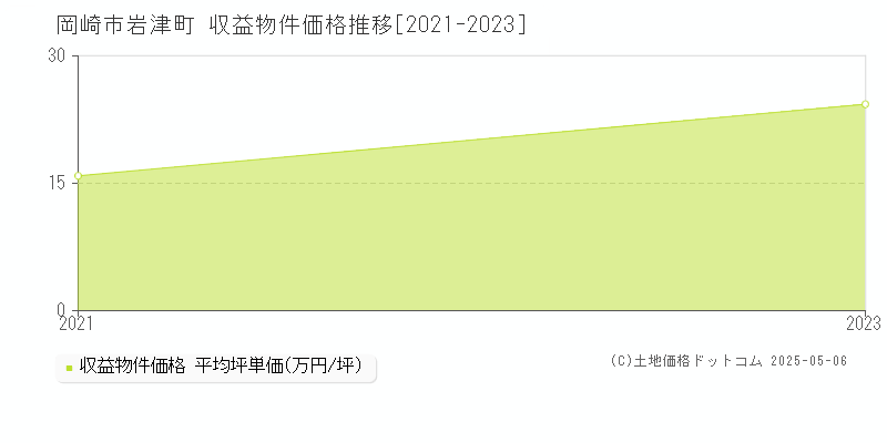 岩津町(岡崎市)の収益物件価格推移グラフ(坪単価)[2021-2023年]