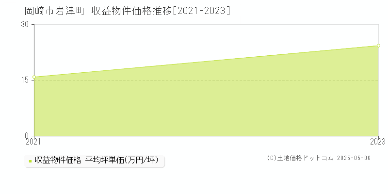 岡崎市岩津町のアパート価格推移グラフ 