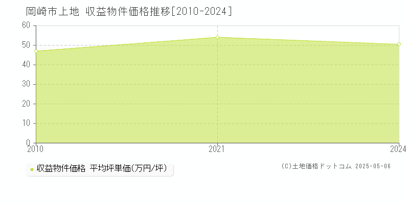上地(岡崎市)の収益物件価格推移グラフ(坪単価)[2010-2024年]