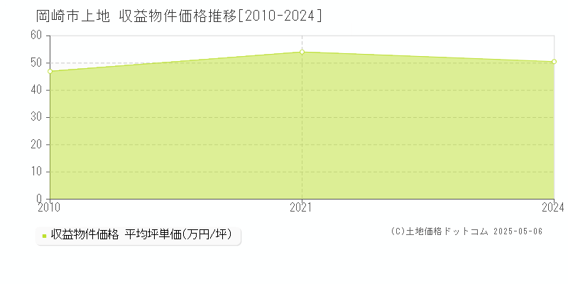 岡崎市上地のアパート価格推移グラフ 