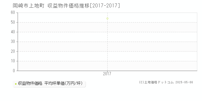 上地町(岡崎市)の収益物件価格推移グラフ(坪単価)[2017-2017年]