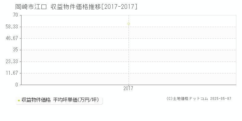 江口(岡崎市)の収益物件価格推移グラフ(坪単価)[2017-2017年]
