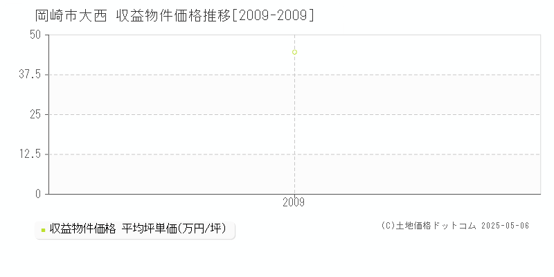 大西(岡崎市)の収益物件価格推移グラフ(坪単価)[2009-2009年]