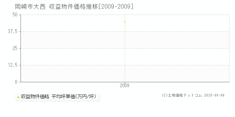 岡崎市大西のアパート取引事例推移グラフ 