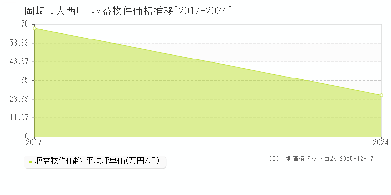 大西町(岡崎市)の収益物件価格推移グラフ(坪単価)[2017-2024年]