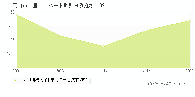 岡崎市上里のアパート価格推移グラフ 