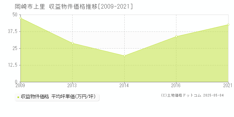 上里(岡崎市)の収益物件価格推移グラフ(坪単価)[2009-2021年]