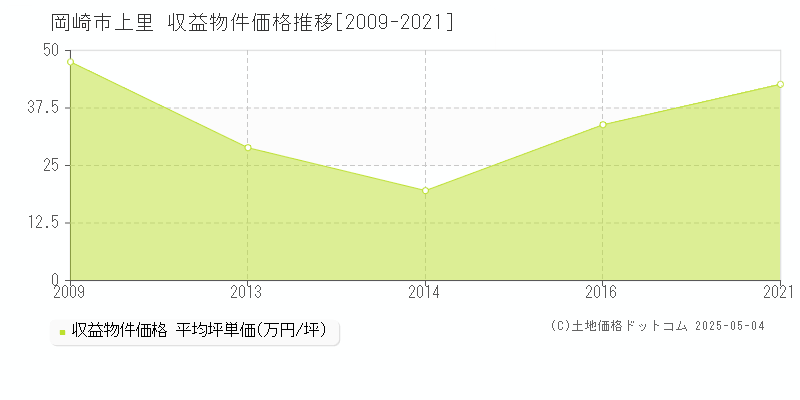 岡崎市上里のアパート価格推移グラフ 