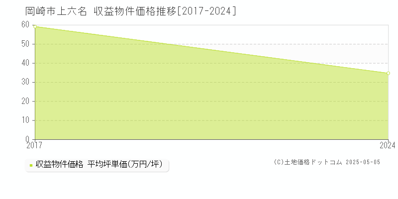 上六名(岡崎市)の収益物件価格推移グラフ(坪単価)[2017-2024年]