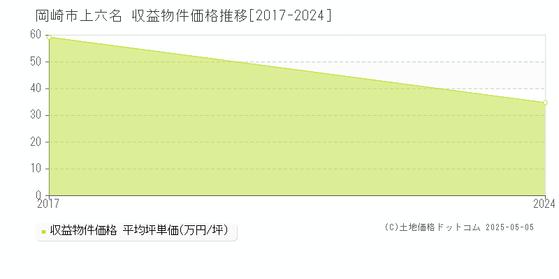 岡崎市上六名のアパート取引事例推移グラフ 