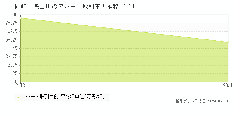 岡崎市鴨田町のアパート取引事例推移グラフ 