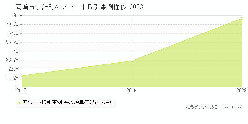 岡崎市小針町のアパート価格推移グラフ 