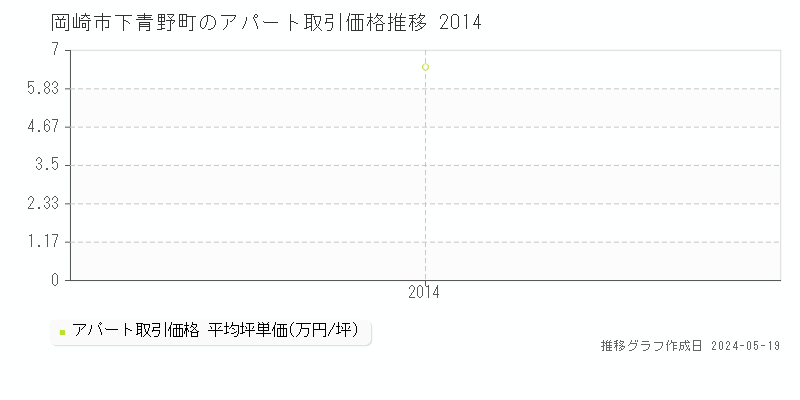 岡崎市下青野町のアパート価格推移グラフ 