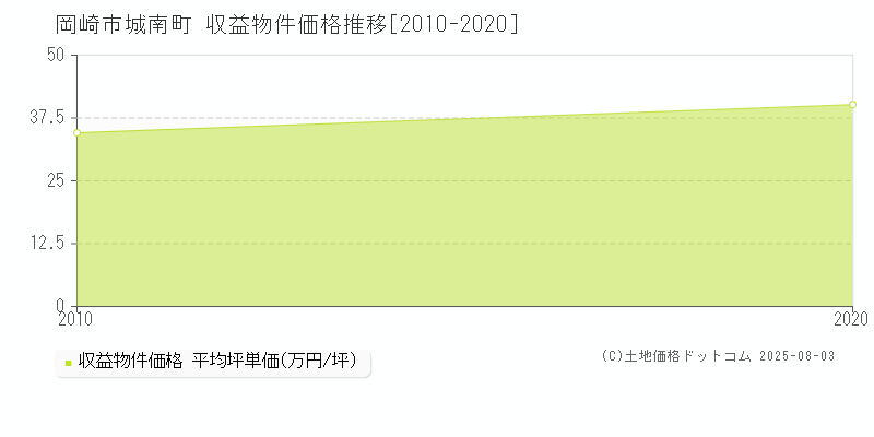 岡崎市城南町のアパート取引事例推移グラフ 