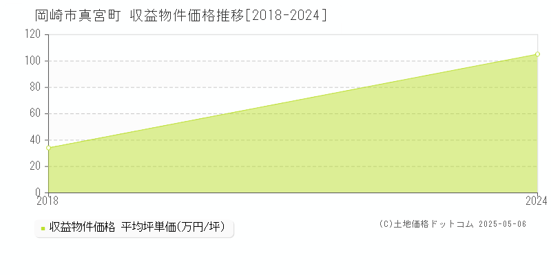 真宮町(岡崎市)の収益物件価格推移グラフ(坪単価)[2018-2024年]