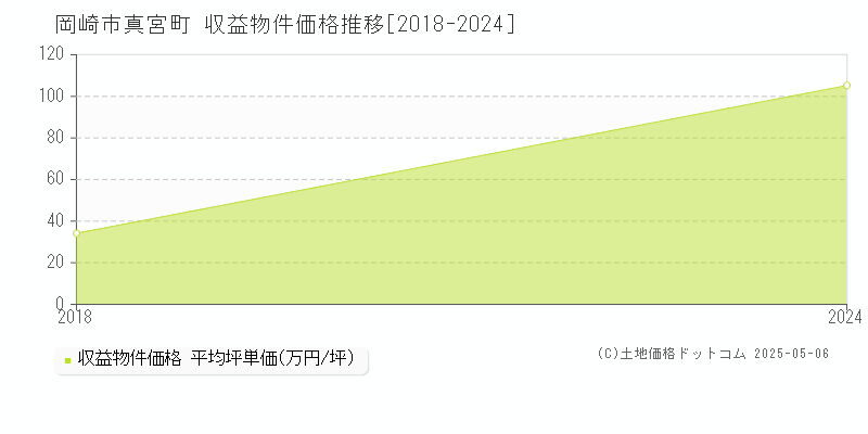 岡崎市真宮町のアパート価格推移グラフ 